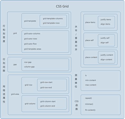 放置位置|CSS 布局